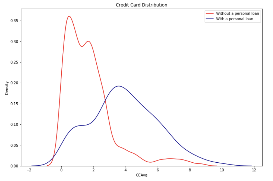 credit_card_distribution